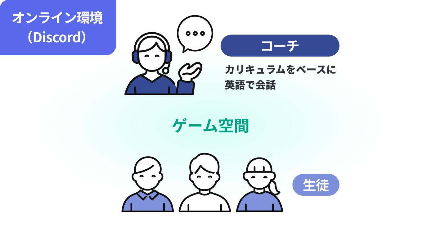 オンライン環境（Discord）